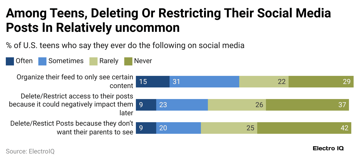 among-teens-deleting-or-restricting-their-social-media-posts-in-relatively-uncommon
