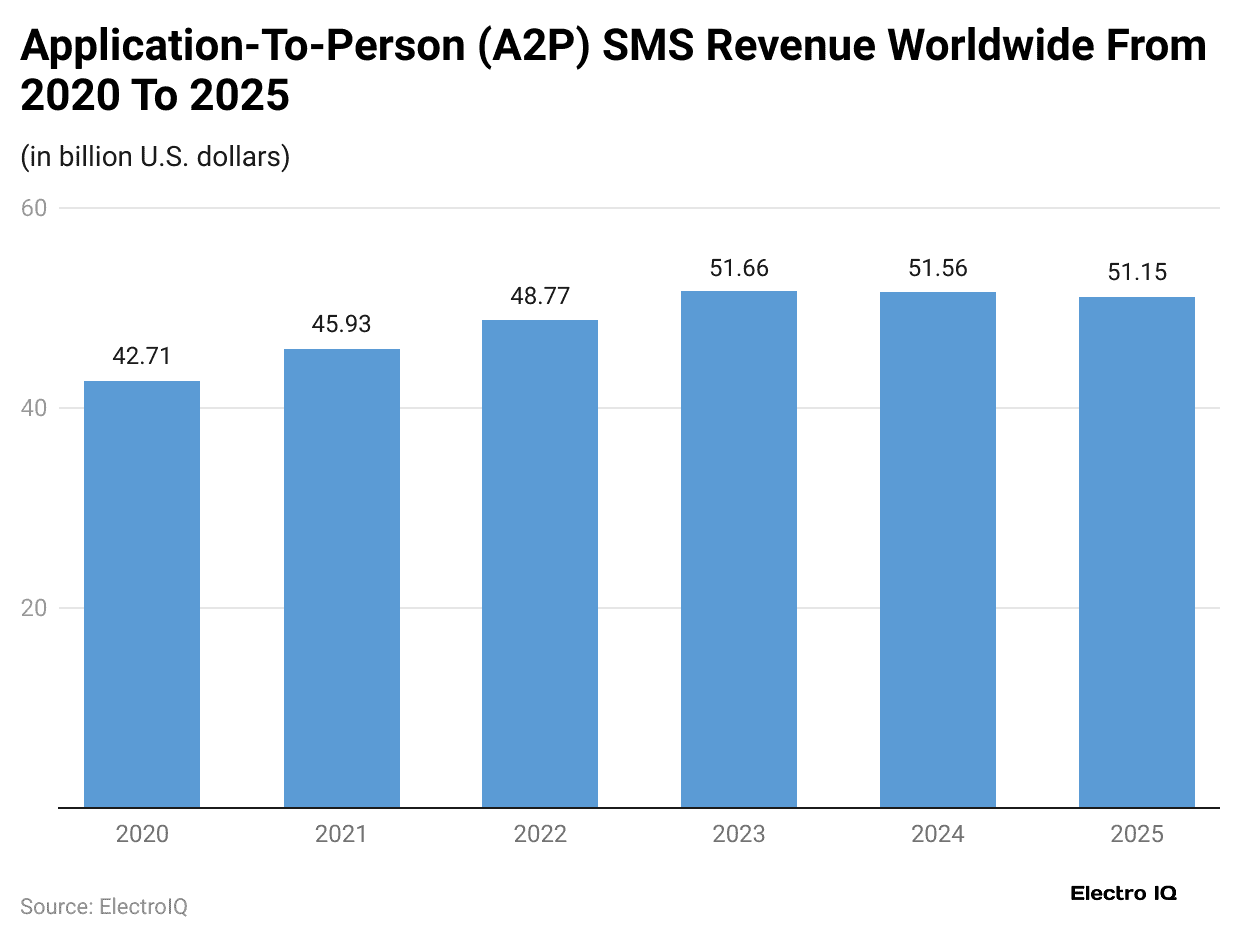 application-to-person-a2p-sms-revenue-worldwide-from-2020-to-2025