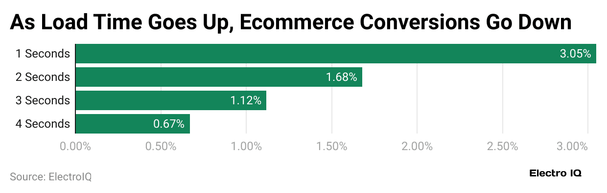 as-load-time-goes-up-ecommerce-conversions-go-down