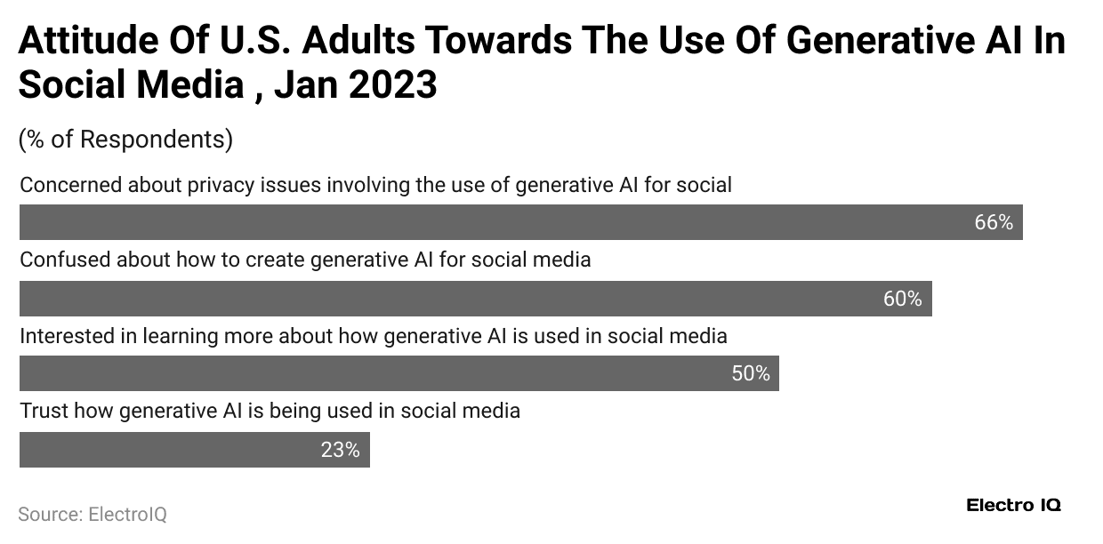 attitude-of-u-s-adults-towards-the-use-of-generative-ai-in-social-media-jan-2023