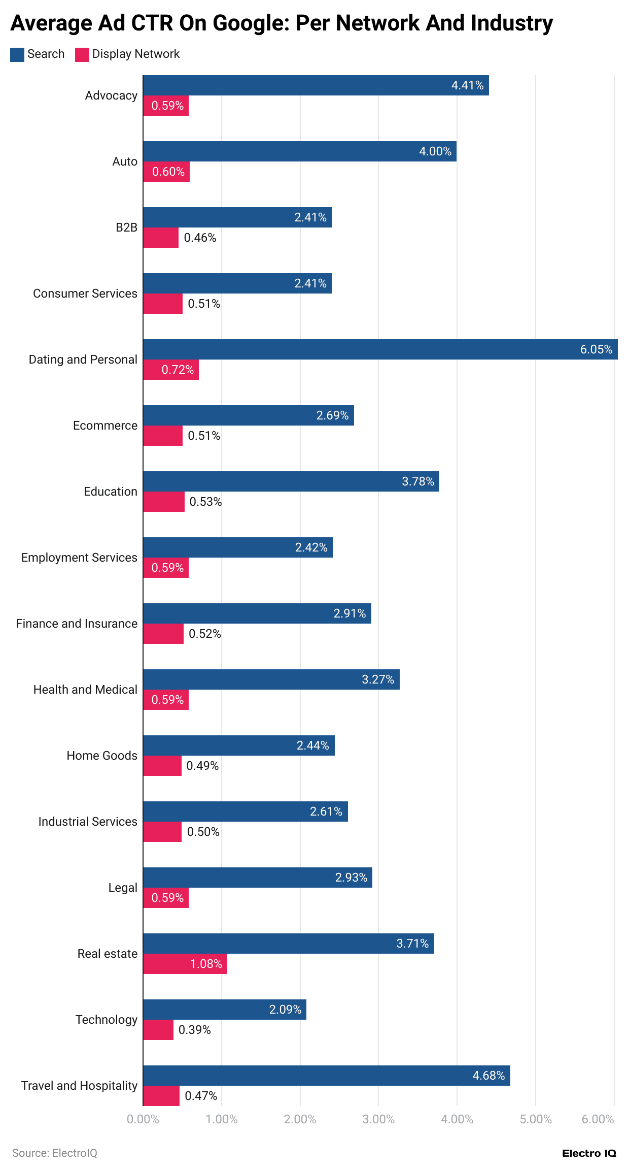 average-ad-ctr-on-google-per-network-and-industry.