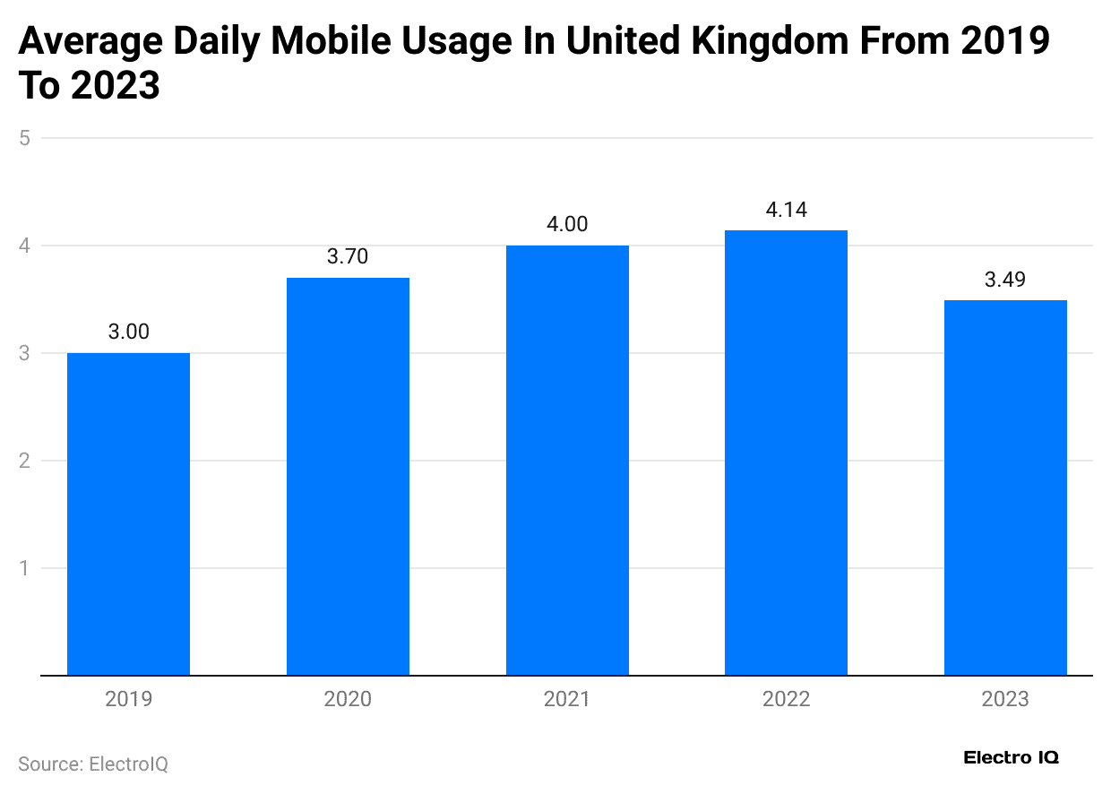 average-daily-mobile-usage-in-united-kingdom-from-2019-to-2023