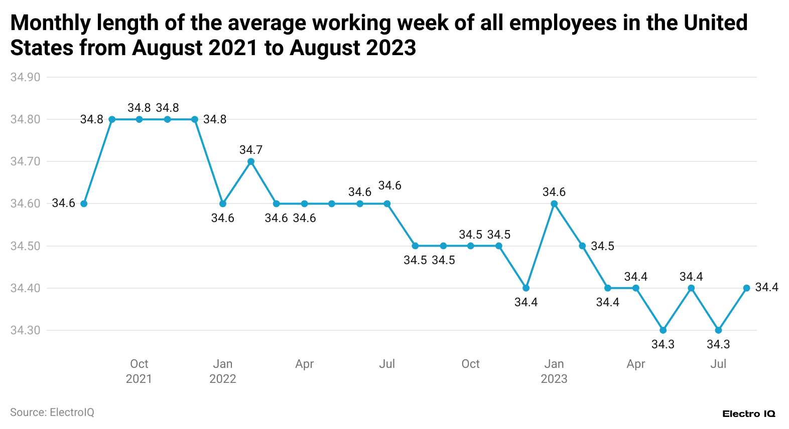 monthly-length-of-the-average-working-week-of-all-employees-in-the-united-states-from-august-2021-to-august-2023