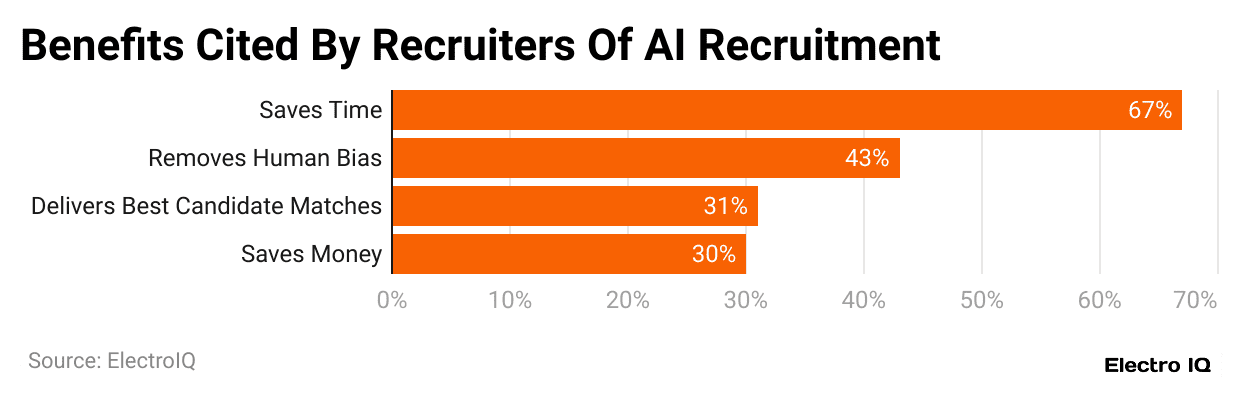 benefits-cited-by-recruiters-of-ai-recruitment