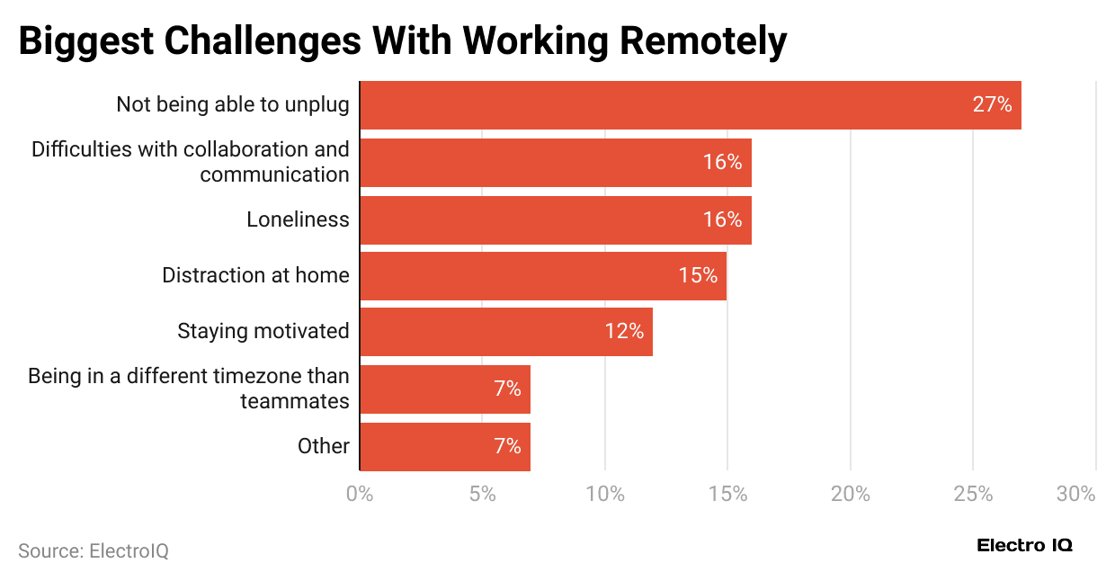 biggest-challenges-with-working-remotely