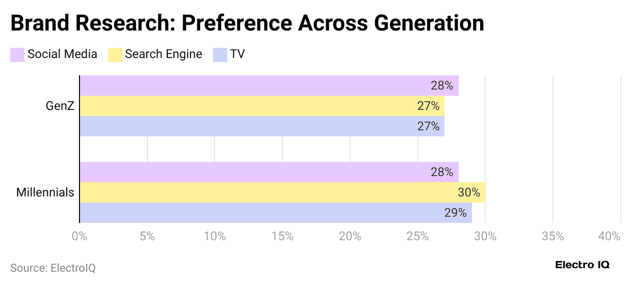 brand-research-preference-across-generation