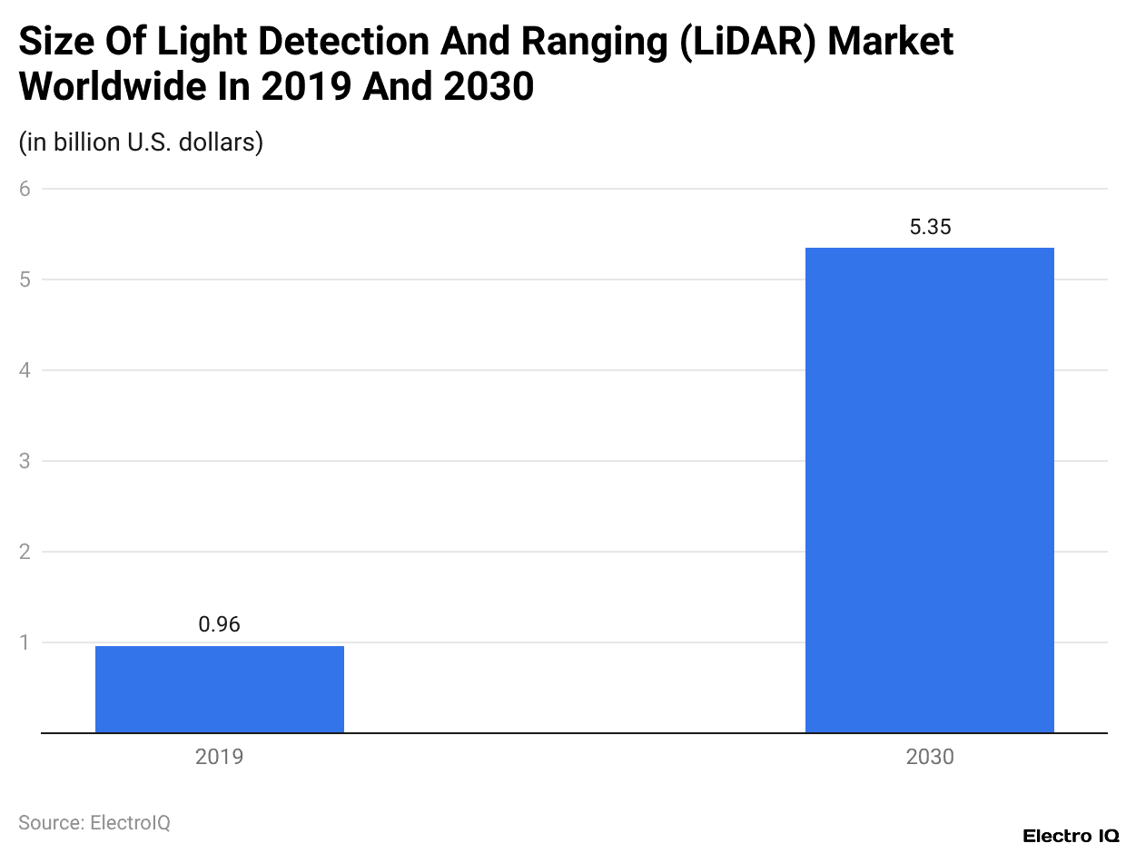 Size Of Light Detection And Ranging (LiDAR) Market Worldwide In 2019 And 2030