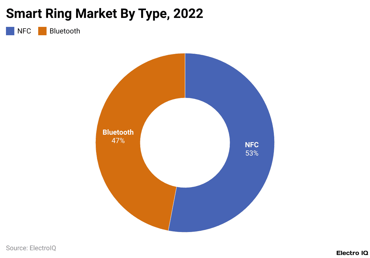 Smart Ring Market By Type, 2022