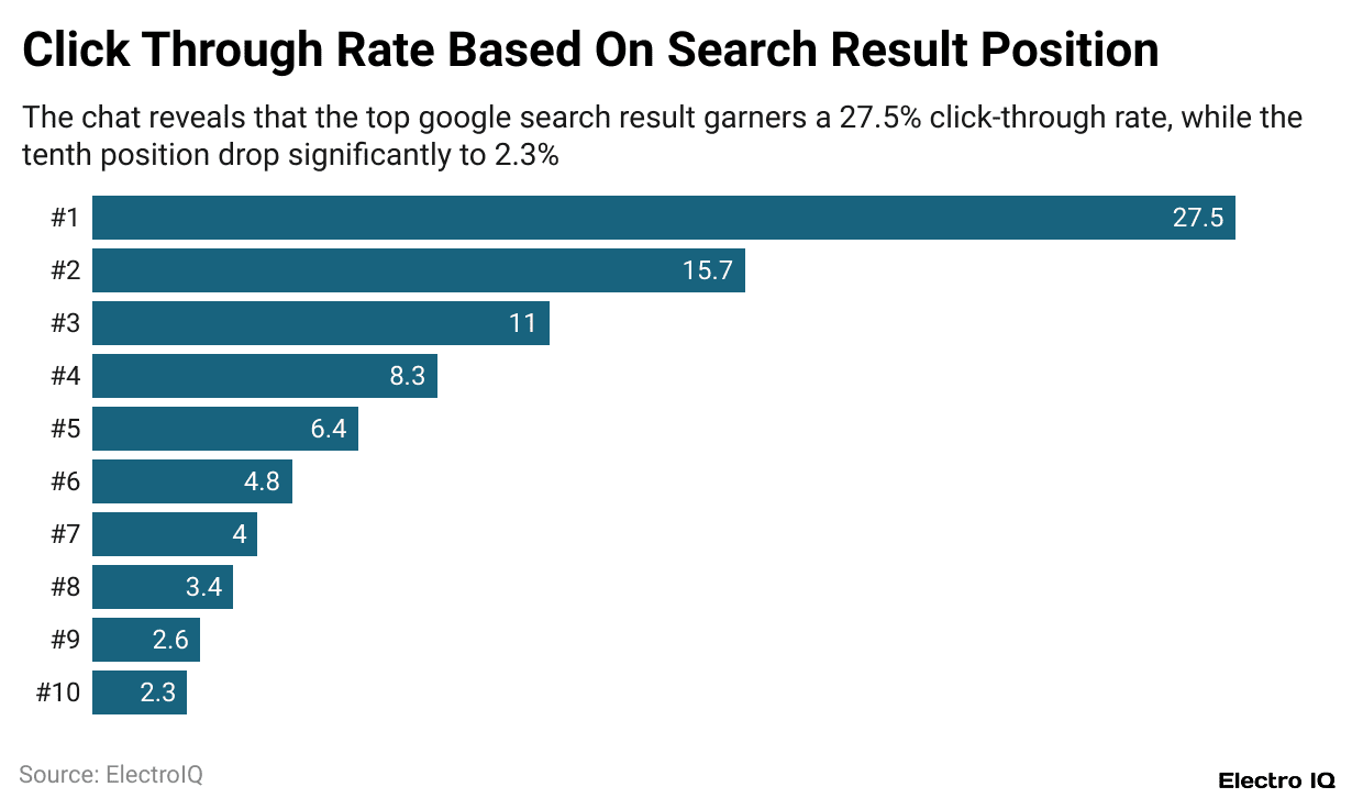 click-through-rate-based-on-search-result-position