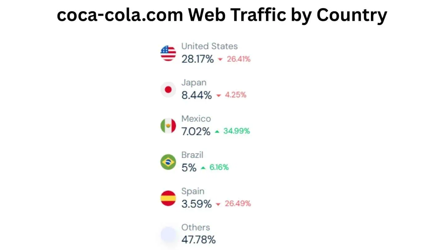 coca-cola.com Web Traffic by Country