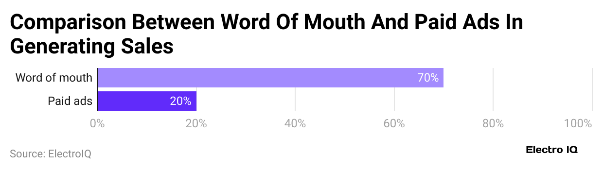 comparison-between-word-of-mouth-and-paid-ads-in-generating-sales