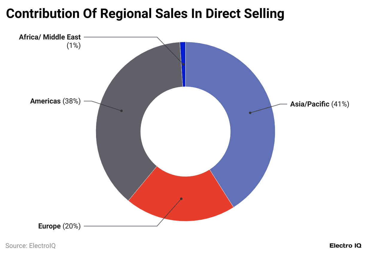 contribution-of-regional-sales-in-direct-selling