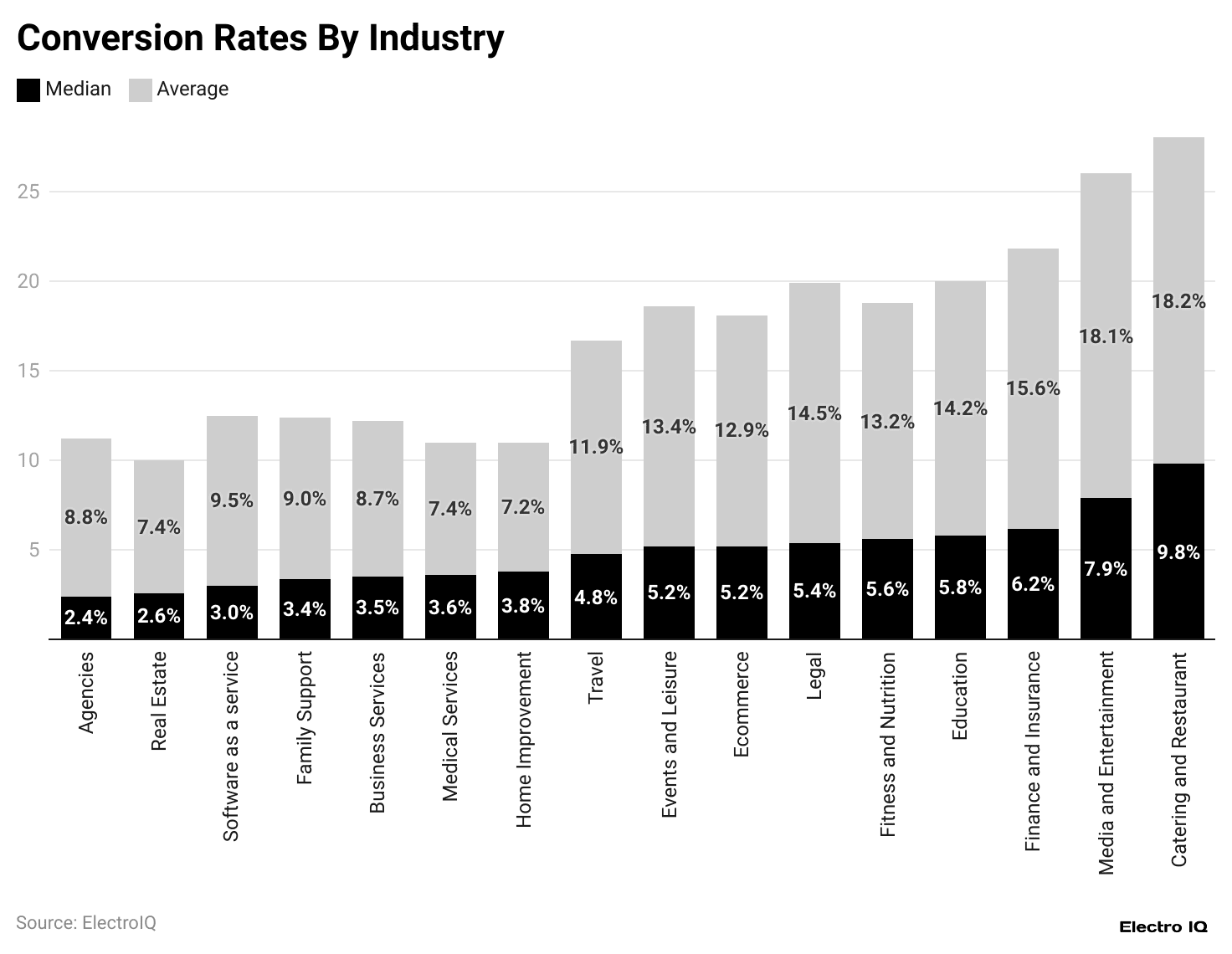 Conversion-rates-by-industry