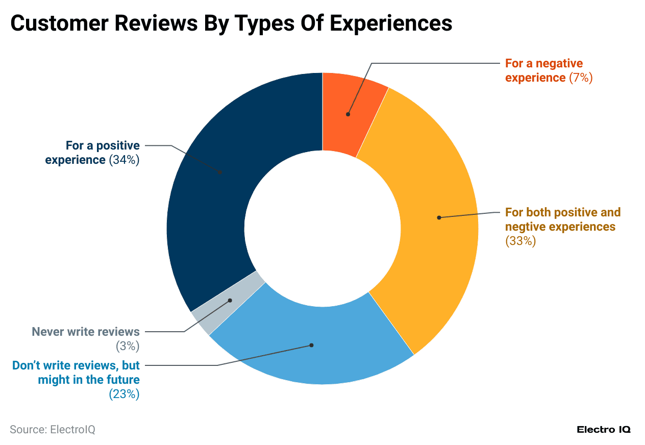customer-reviews-by-types-of-experiences