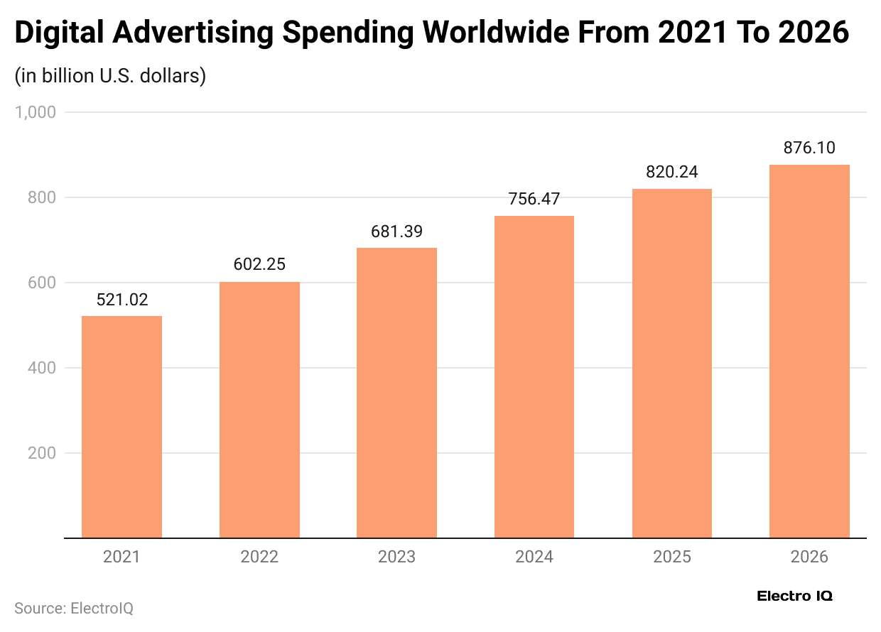 digital-advertising-spending-worldwide-from-2021-to-2026