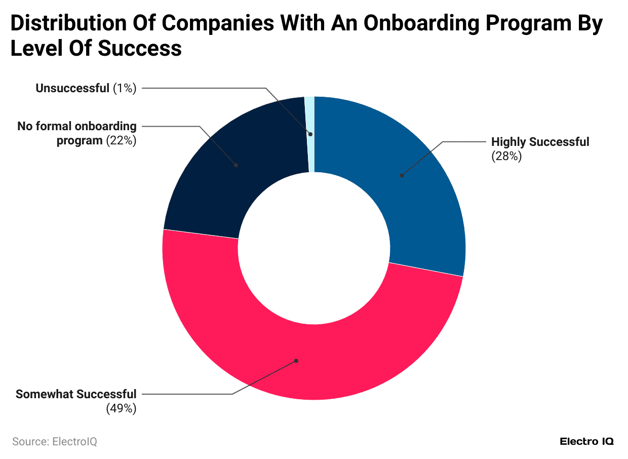 distribution-of-companies-with-an-onboarding-program-by-level-of-success