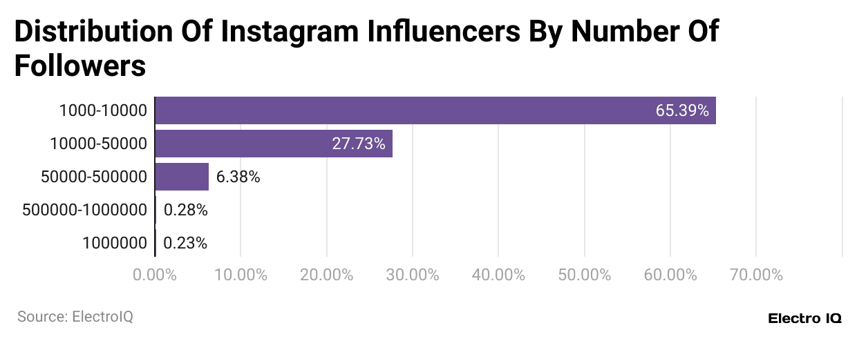 distribution-of-instagram-influencers-by-number-of-followers