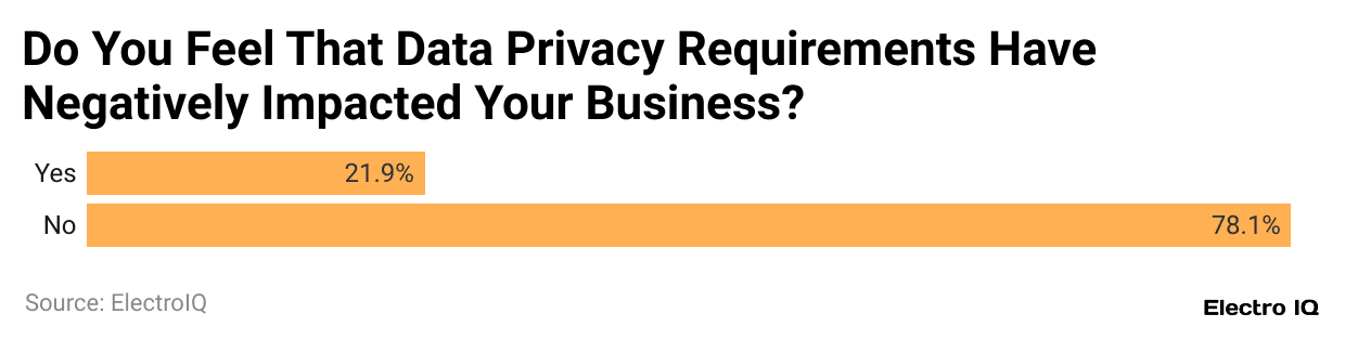 do-you-feel-that-data-privacy-requirements-have-negatively-impacted-your-business
