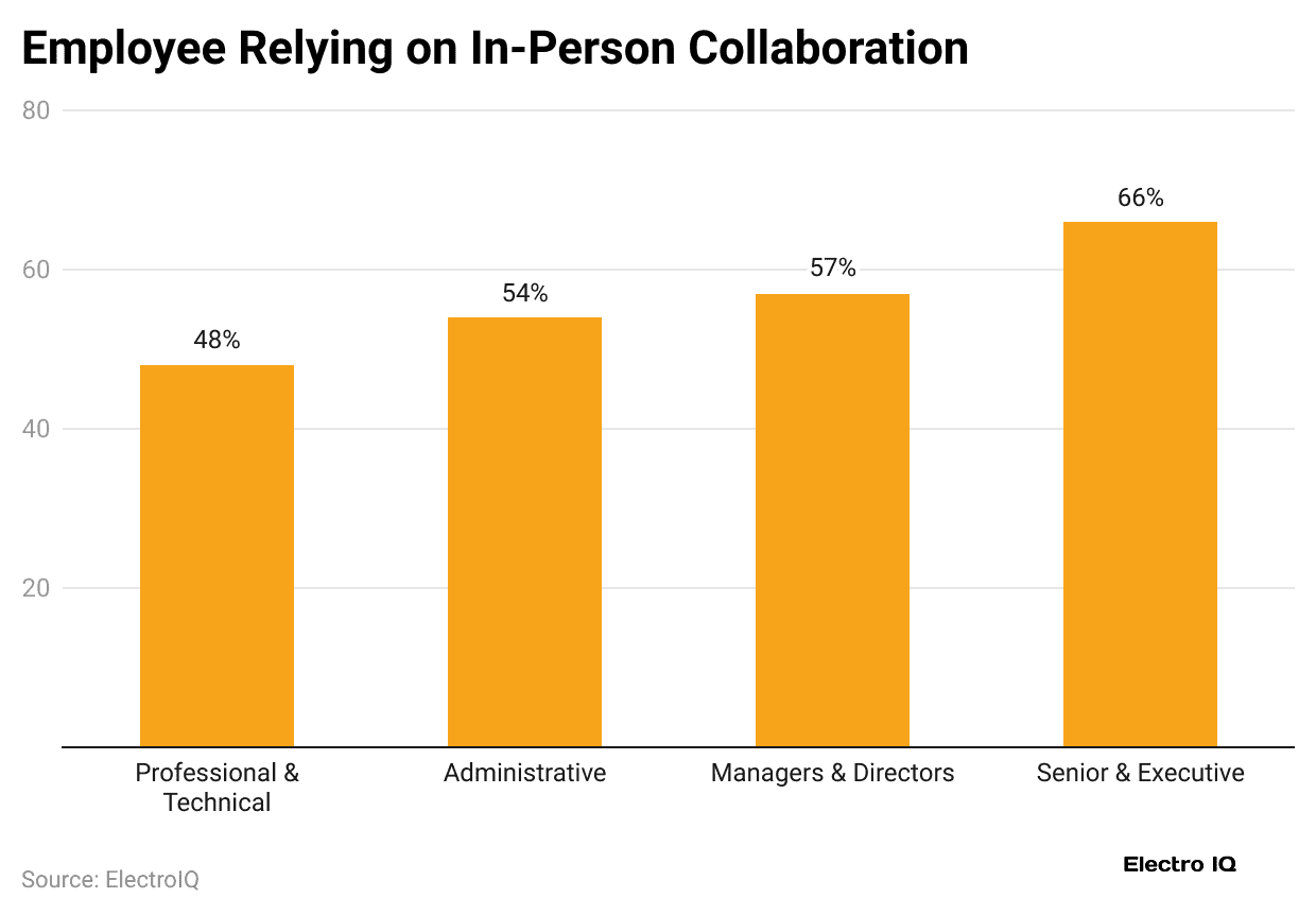 employee-relying-on-in-person-collaboration