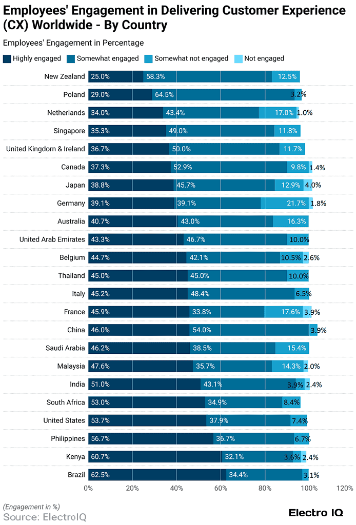 employees-engagement-in-delivering-customer-experience-cx-worldwide-by-country