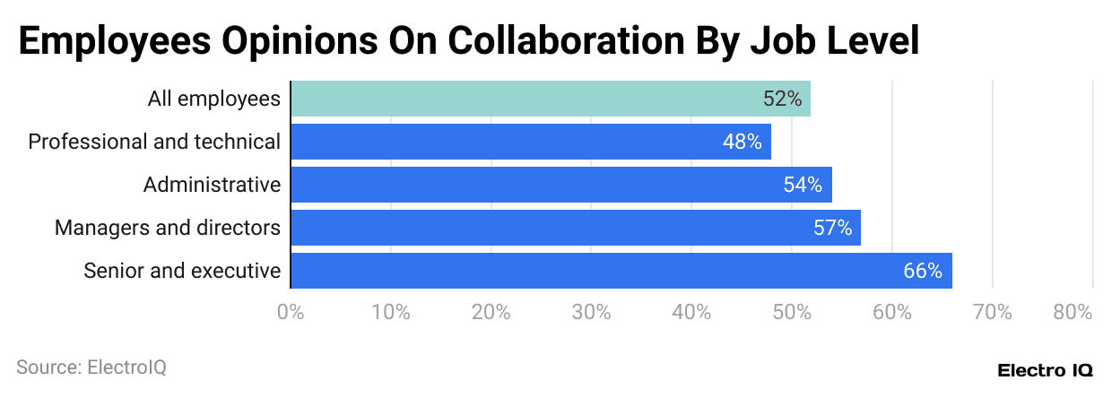employees-opinions-on-collaboration-by-job-level