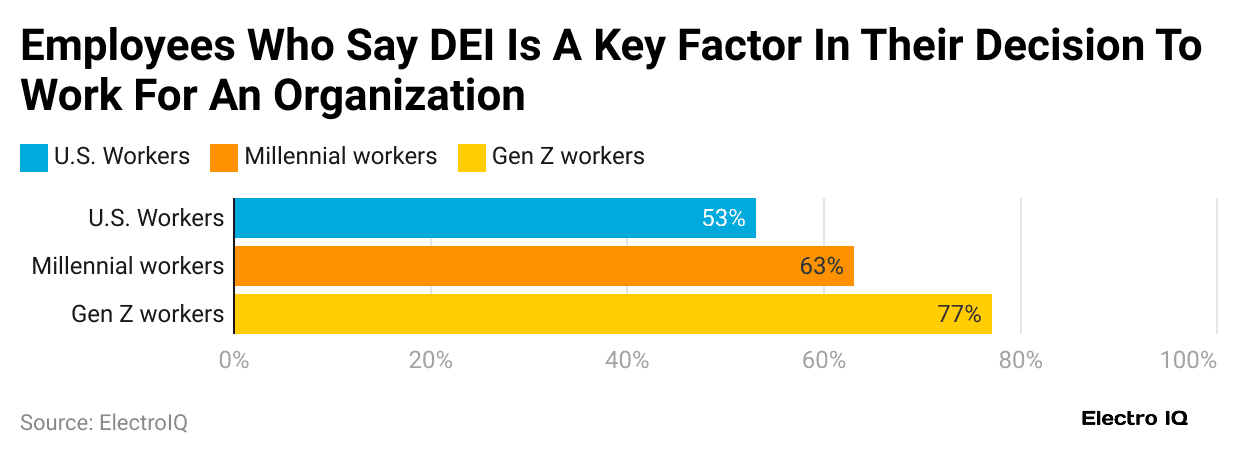 employees-who-say-dei-is-a-key-factor-in-their-decision-to-work-for-an-organization