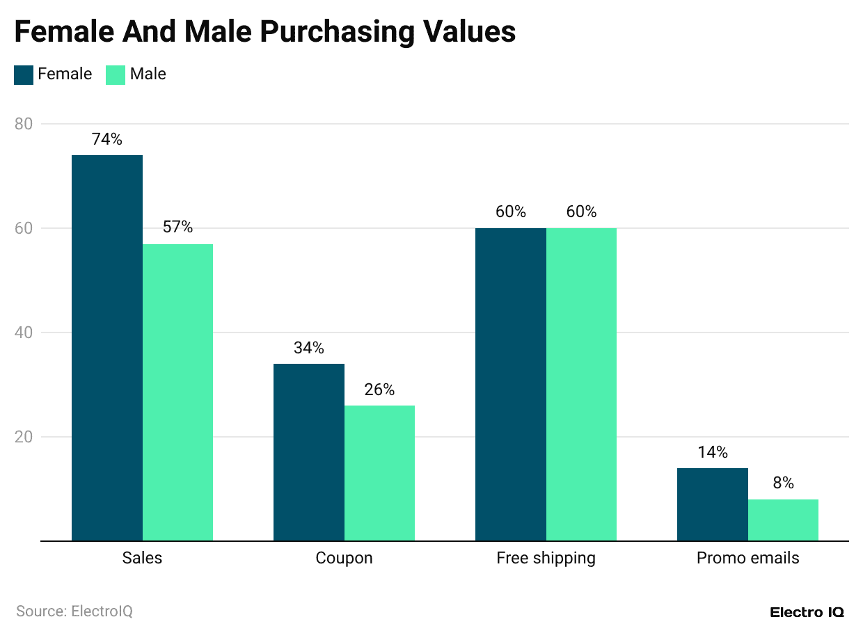female-and-male-purchasing-values