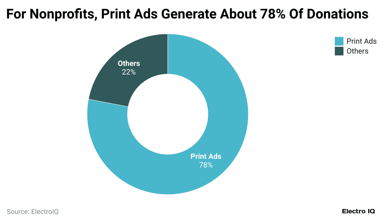 for-nonprofits-print-ads-generate-about-78-of-donations