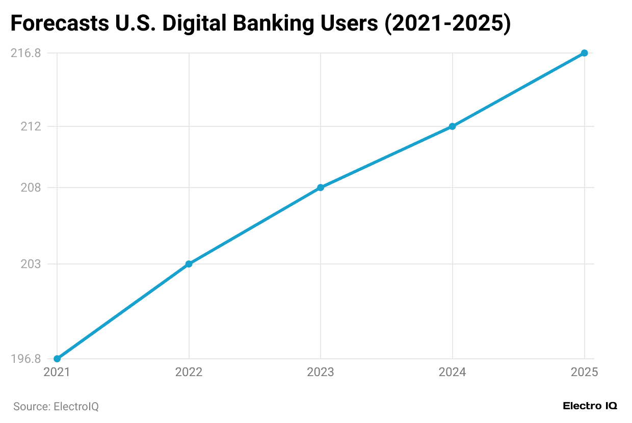 forecasts-u-s-digital-banking-users-2021-2025