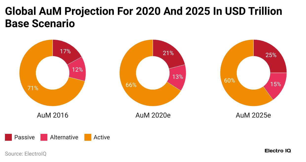 global-aum-projection-for-2020-and-2025-in-usd-trillion-base-scenario