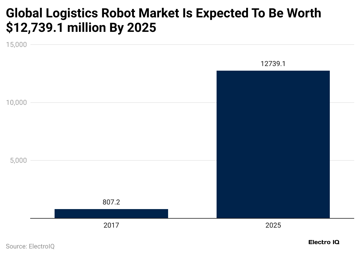 global-logistics-robot-market-is-expected-to-be-worth-12-739-1-million-by-2025