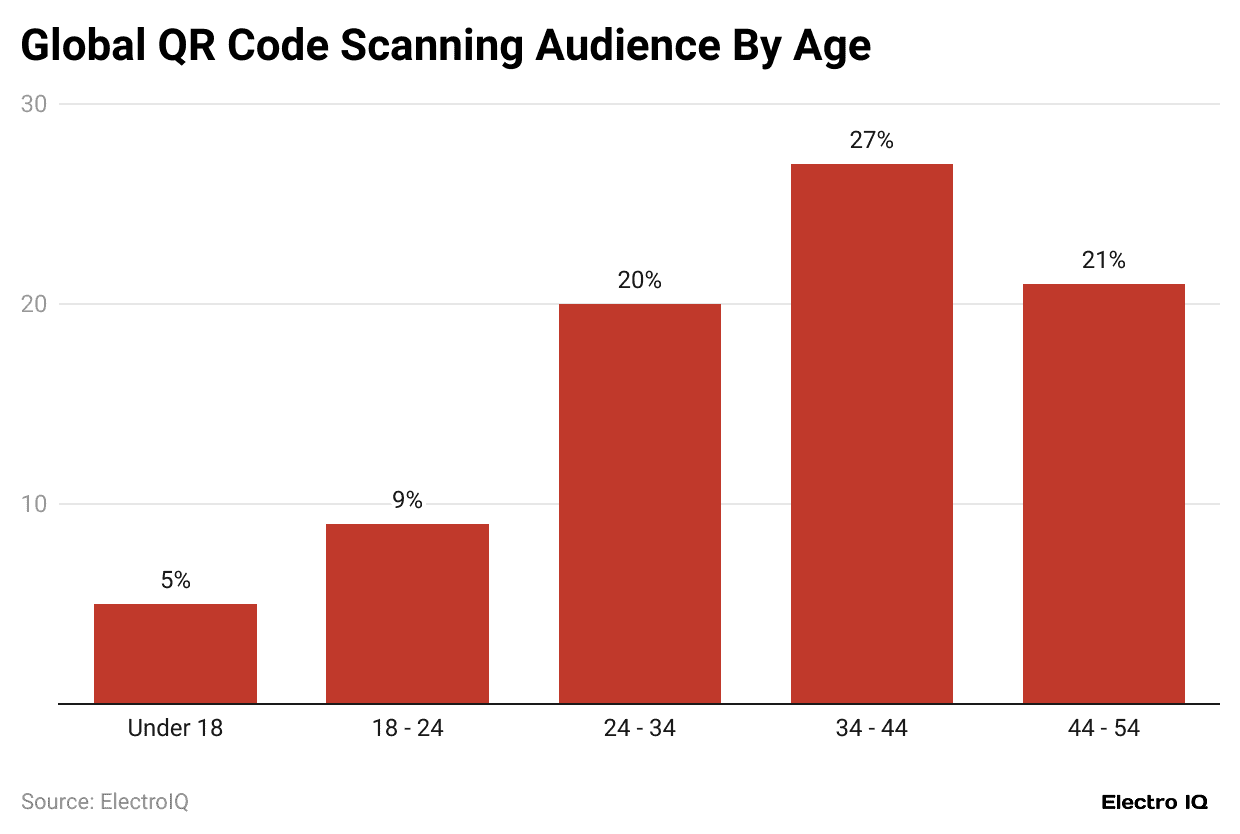  global-qr-code-scanning-audience-by-age