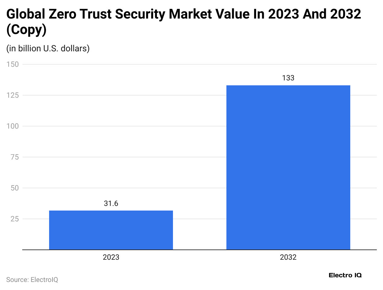 global-zero-trust-security-market-value-in-2023-and-2032-copy