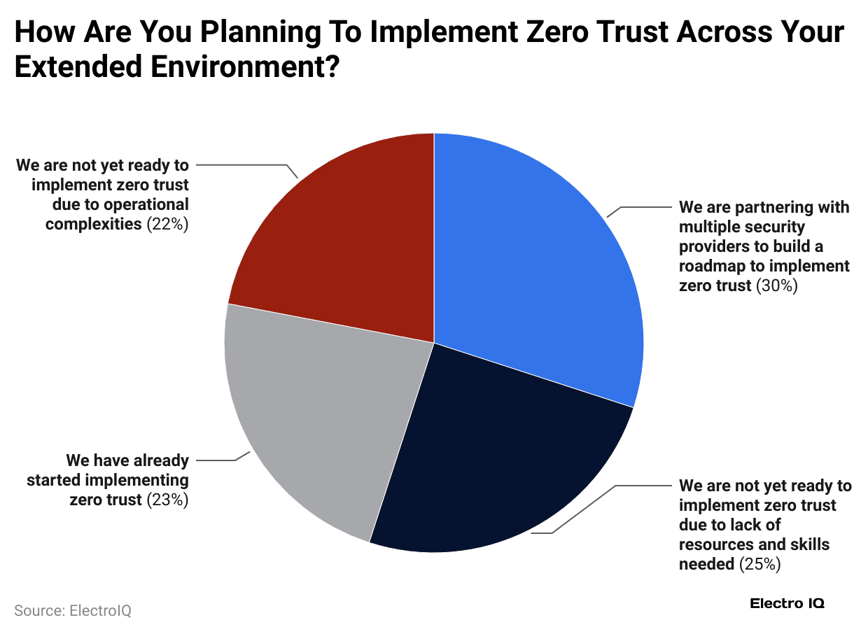 how-are-you-planning-to-implement-zero-trust-across-your-extended-environment