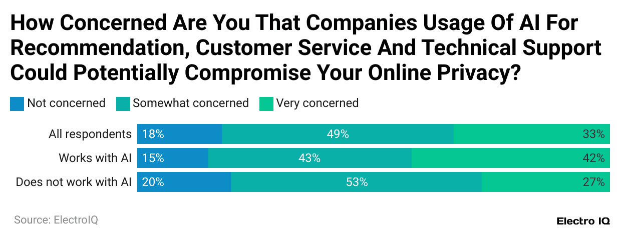 how-concerned-are-you-that-companies-usage-of-ai-for-recommendation-customer-service-and-technical-support-could-potentially-compromise-your-online-privacy