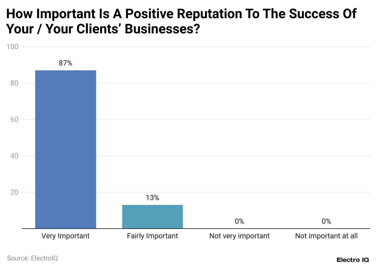 how-important-is-a-positive-reputation-to-the-success-of-your-your-clients-businesse