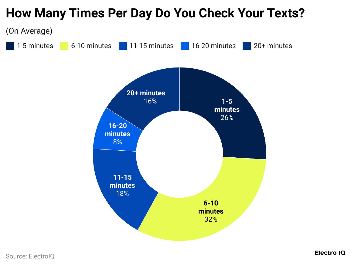 how-many-times-per-day-do-you-check-your-texts