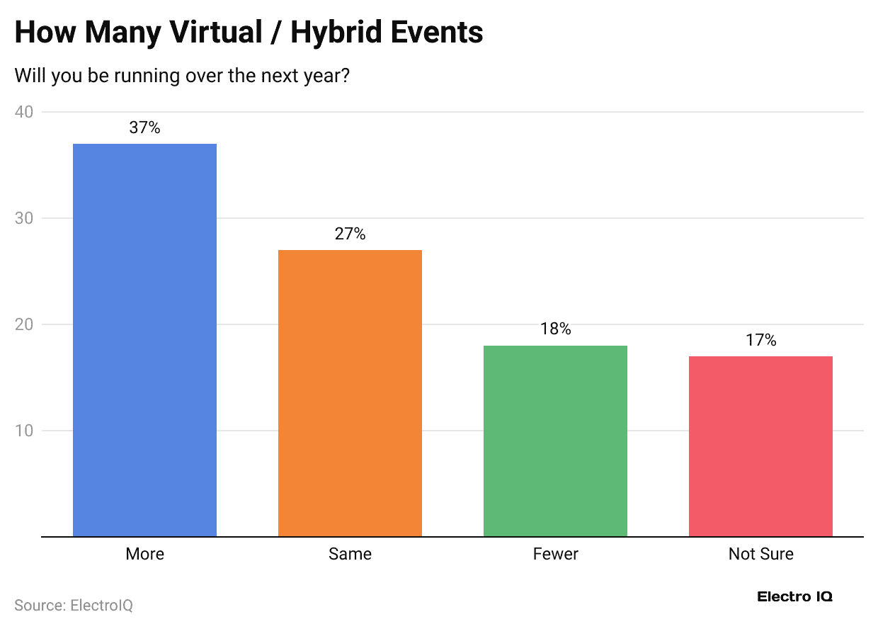 how-many-virtual-hybrid-events