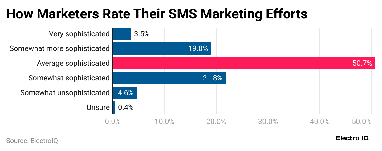 how-marketers-rate-their-sms-marketing-efforts