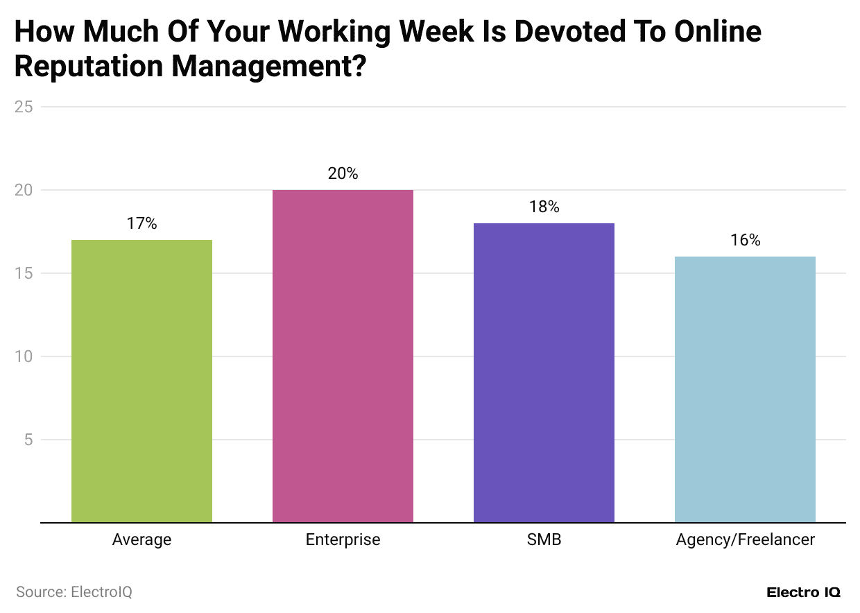 how-much-of-your-working-week-is-devoted-to-online-reputation-management