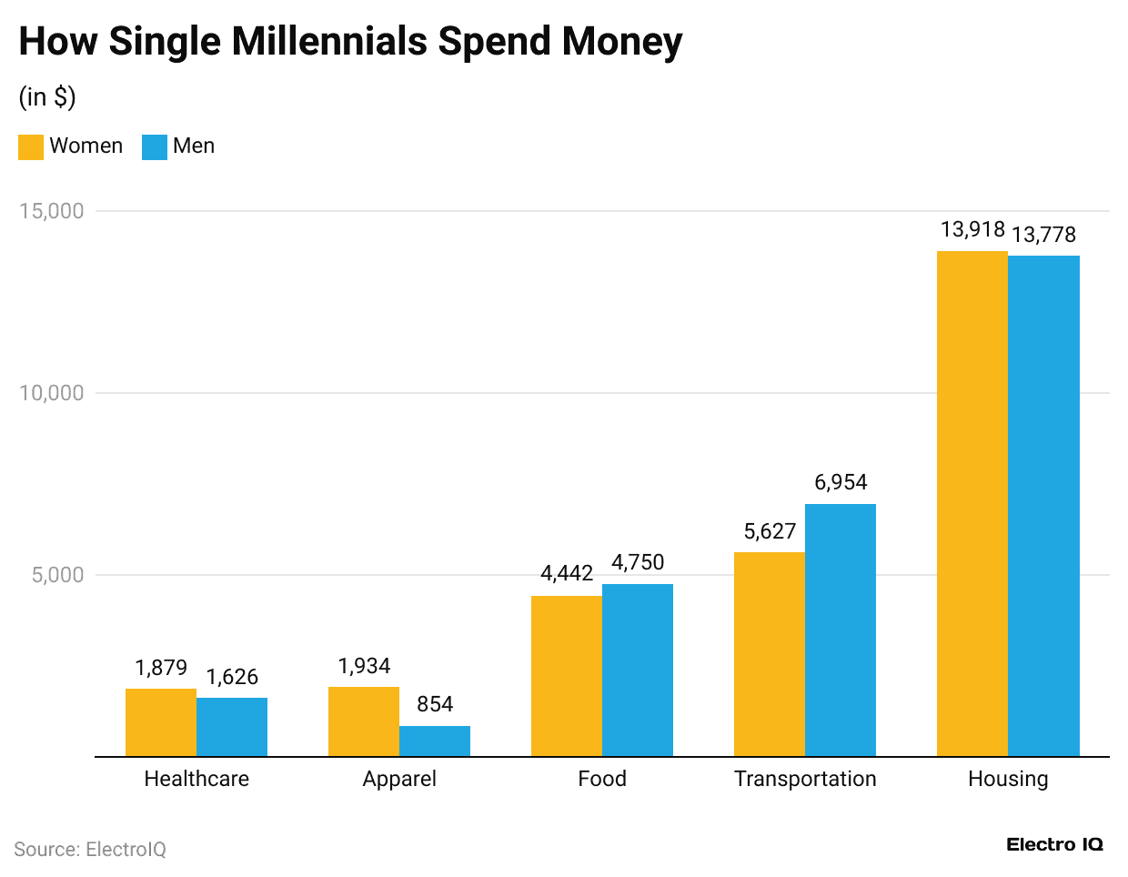 how-single-millennials-spend-money