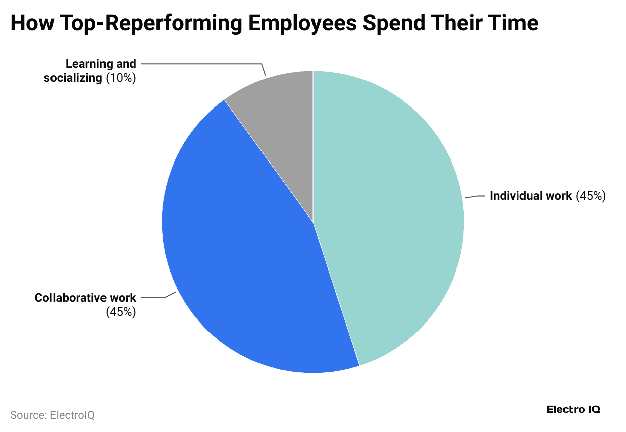 how-top-reperforming-employees-spend-their-time