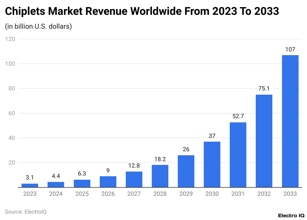 Chiplets Market Revenue Worldwide From 2023 To 2033