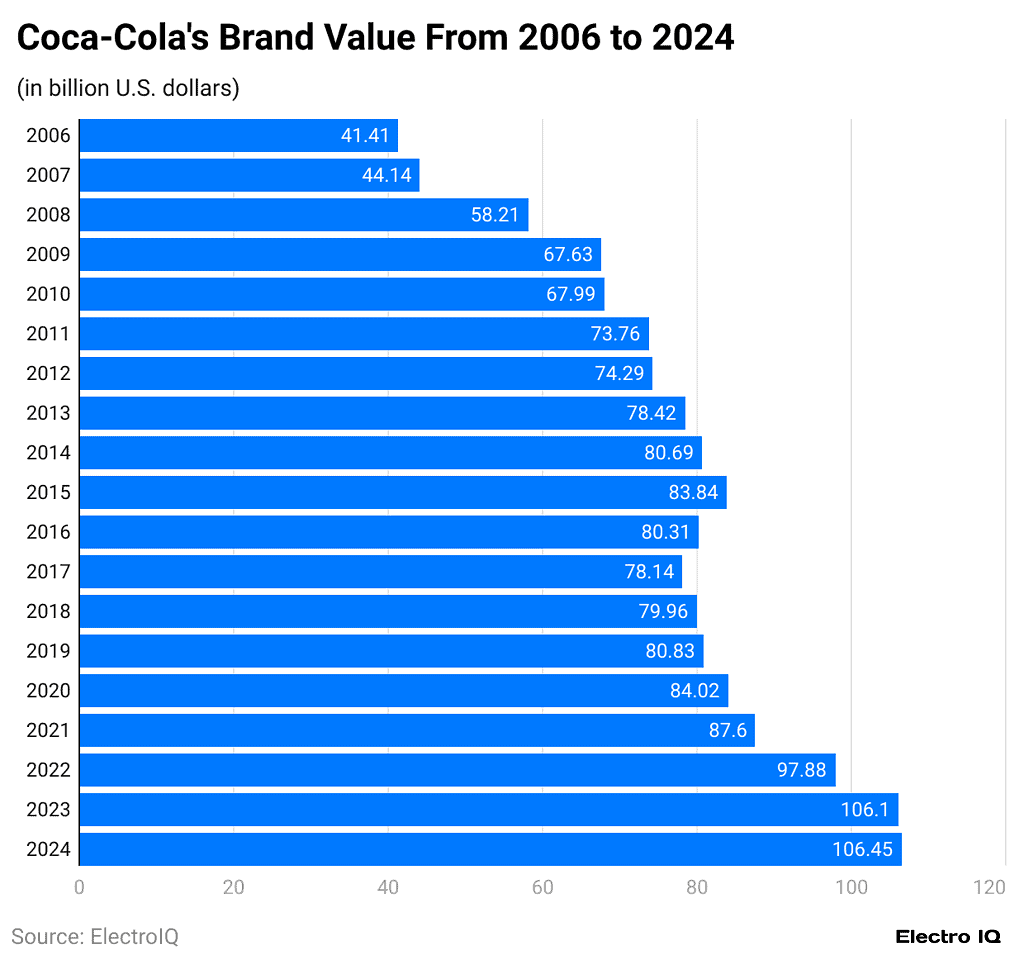 -coca-cola-s-brand-value-from-2006-to-2024