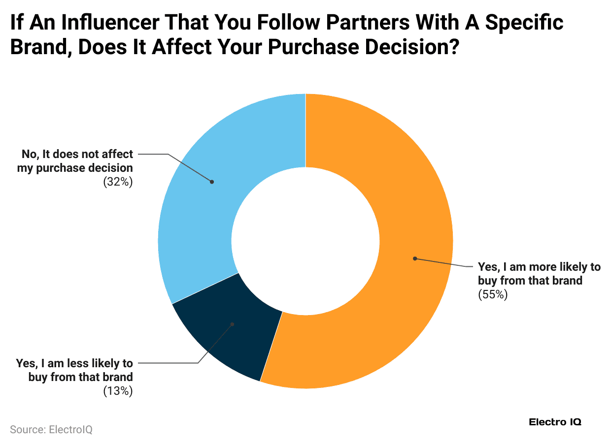 if-an-influencer-that-you-follow-partners-with-a-specific-brand-does-it-affect-your-purchase-decision