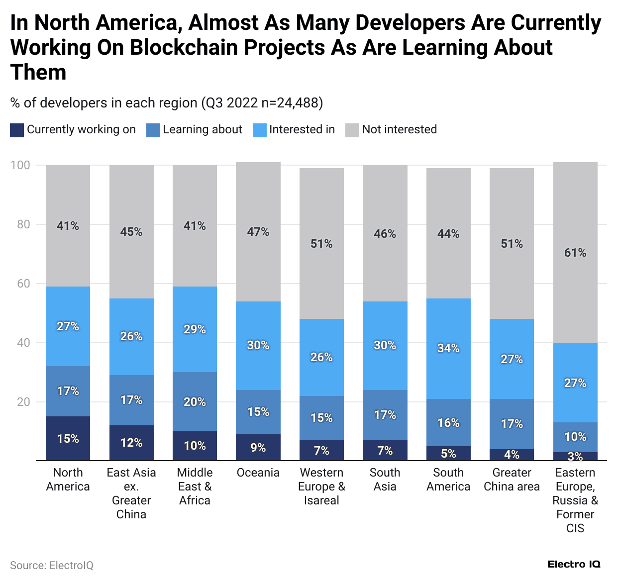in-north-america-almost-as-many-developers-are-currently-working-on-blockchain-projects-as-are-learning-about-them