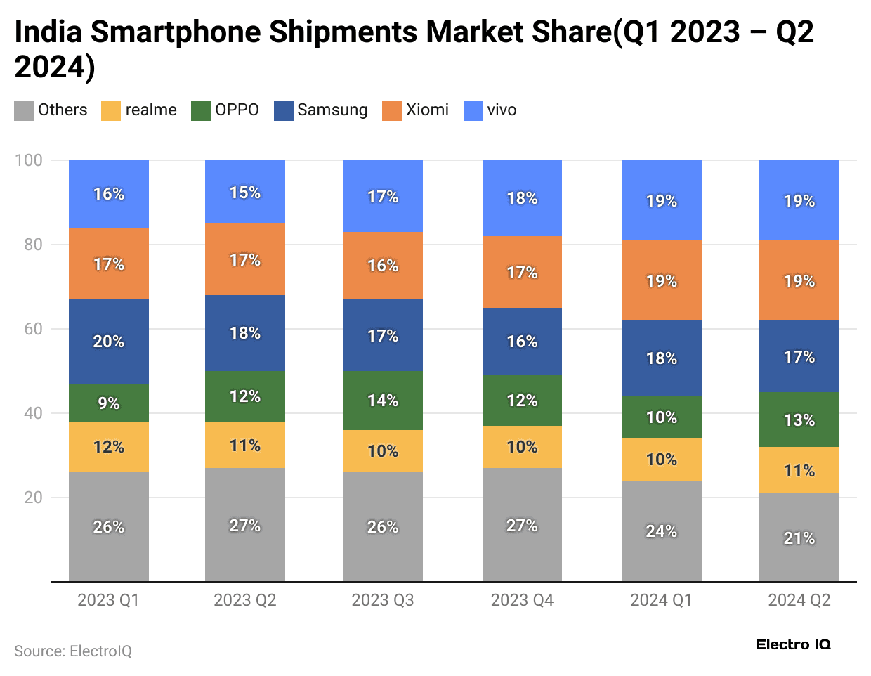india-smartphone-shipments-market-share-q1-2023-q2-2024
