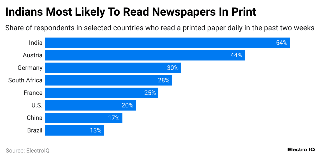 indians-most-likely-to-read-newspapers-in-print