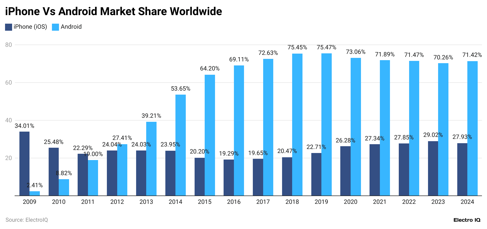  iphone-vs-android-market-share-worldwide