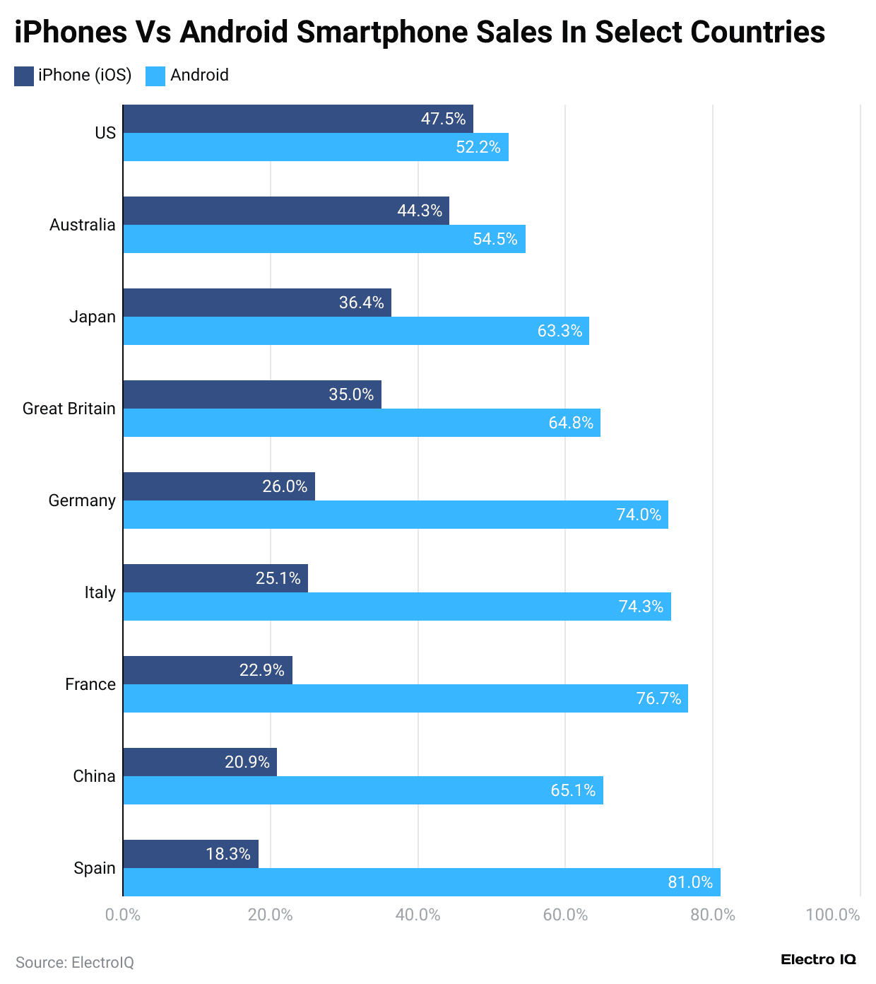  iphones-vs-android-smartphone-sales-in-select-countries